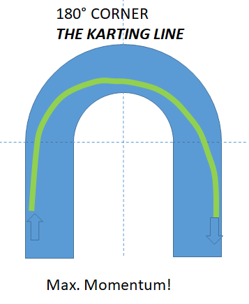 The Karting Line