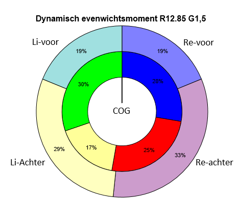 Dynamisch evenwichtsmoment 1.5G