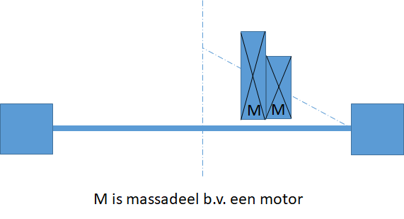 massadeel hoog laag positie boven de A-as