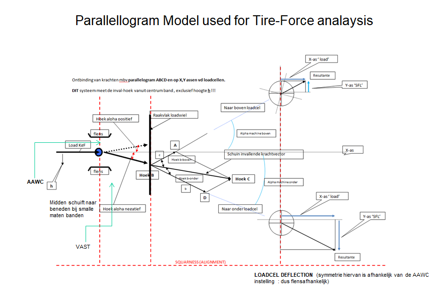 Parallelogram TireForce analyses